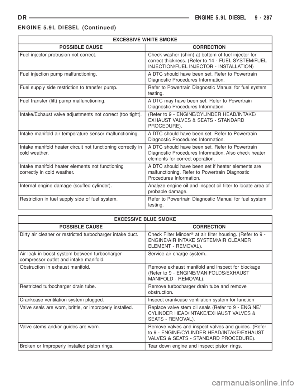 DODGE RAM 2003 Service Repair Manual EXCESSIVE WHITE SMOKE
POSSIBLE CAUSE CORRECTION
Fuel injector protrusion not correct. Check washer (shim) at bottom of fuel injector for
correct thickness. (Refer to 14 - FUEL SYSTEM/FUEL
INJECTION/FU DODGE RAM 2003 Service Repair Manual EXCESSIVE WHITE SMOKE
POSSIBLE CAUSE CORRECTION
Fuel injector protrusion not correct. Check washer (shim) at bottom of fuel injector for
correct thickness. (Refer to 14 - FUEL SYSTEM/FUEL
INJECTION/FU