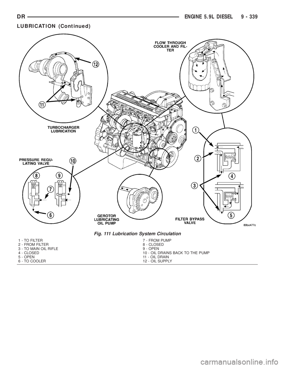 DODGE RAM 2003 Service Repair Manual Fig. 111 Lubrication System Circulation
1 - TO FILTER
2 - FROM FILTER
3 - TO MAIN OIL RIFLE
4 - CLOSED
5 - OPEN
6 - TO COOLER7 - FROM PUMP
8 - CLOSED
9 - OPEN
10 - OIL DRAINS BACK TO THE PUMP
11 - OIL DODGE RAM 2003 Service Repair Manual Fig. 111 Lubrication System Circulation
1 - TO FILTER
2 - FROM FILTER
3 - TO MAIN OIL RIFLE
4 - CLOSED
5 - OPEN
6 - TO COOLER7 - FROM PUMP
8 - CLOSED
9 - OPEN
10 - OIL DRAINS BACK TO THE PUMP
11 - OIL