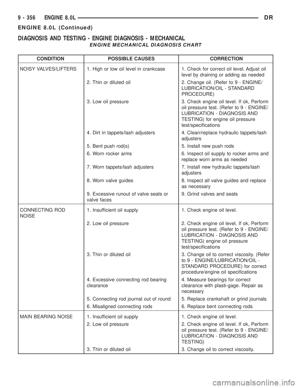 DODGE RAM 2003 Service Repair Manual DIAGNOSIS AND TESTING - ENGINE DIAGNOSIS - MECHANICAL
ENGINE MECHANICAL DIAGNOSIS CHART
CONDITION POSSIBLE CAUSES CORRECTION
NOISY VALVES/LIFTERS 1. High or low oil level in crankcase 1. Check for cor DODGE RAM 2003 Service Repair Manual DIAGNOSIS AND TESTING - ENGINE DIAGNOSIS - MECHANICAL
ENGINE MECHANICAL DIAGNOSIS CHART
CONDITION POSSIBLE CAUSES CORRECTION
NOISY VALVES/LIFTERS 1. High or low oil level in crankcase 1. Check for cor