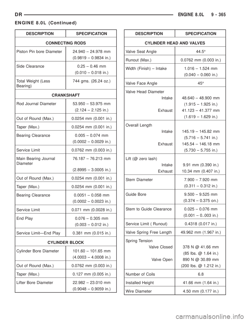 DODGE RAM 2003 Service Repair Manual DESCRIPTION SPECIFICATION
CONNECTING RODS
Piston Pin bore Diameter 24.940 ± 24.978 mm
(0.9819 ± 0.9834 in.)
Side Clearance 0.25 ± 0.46 mm
(0.010 ± 0.018 in.)
Total Weight (Less
Bearing)744 gms. (2 DODGE RAM 2003 Service Repair Manual DESCRIPTION SPECIFICATION
CONNECTING RODS
Piston Pin bore Diameter 24.940 ± 24.978 mm
(0.9819 ± 0.9834 in.)
Side Clearance 0.25 ± 0.46 mm
(0.010 ± 0.018 in.)
Total Weight (Less
Bearing)744 gms. (2