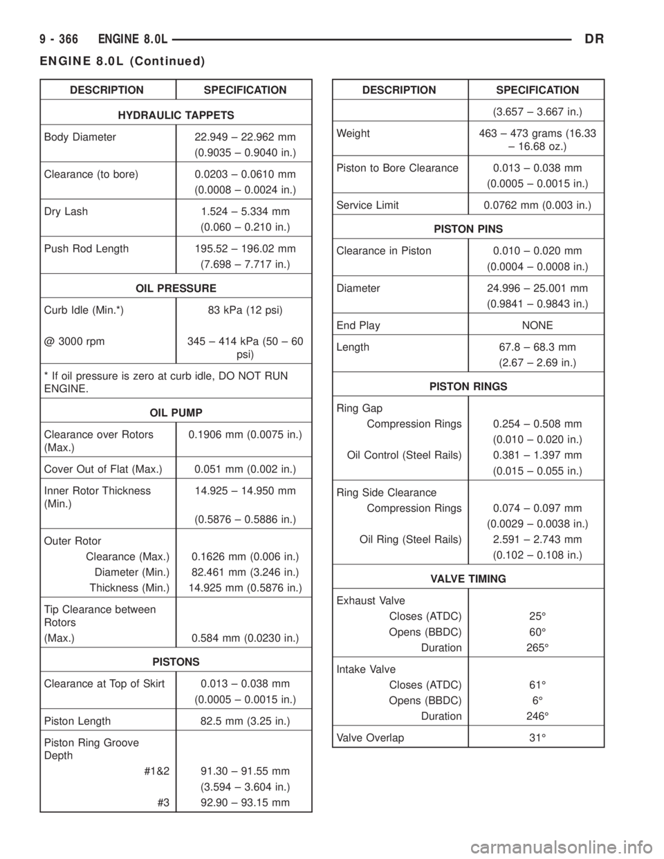 DODGE RAM 2003 Service Repair Manual DESCRIPTION SPECIFICATION
HYDRAULIC TAPPETS
Body Diameter 22.949 ± 22.962 mm
(0.9035 ± 0.9040 in.)
Clearance (to bore) 0.0203 ± 0.0610 mm
(0.0008 ± 0.0024 in.)
Dry Lash 1.524 ± 5.334 mm
(0.060 ± DODGE RAM 2003 Service Repair Manual DESCRIPTION SPECIFICATION
HYDRAULIC TAPPETS
Body Diameter 22.949 ± 22.962 mm
(0.9035 ± 0.9040 in.)
Clearance (to bore) 0.0203 ± 0.0610 mm
(0.0008 ± 0.0024 in.)
Dry Lash 1.524 ± 5.334 mm
(0.060 ±