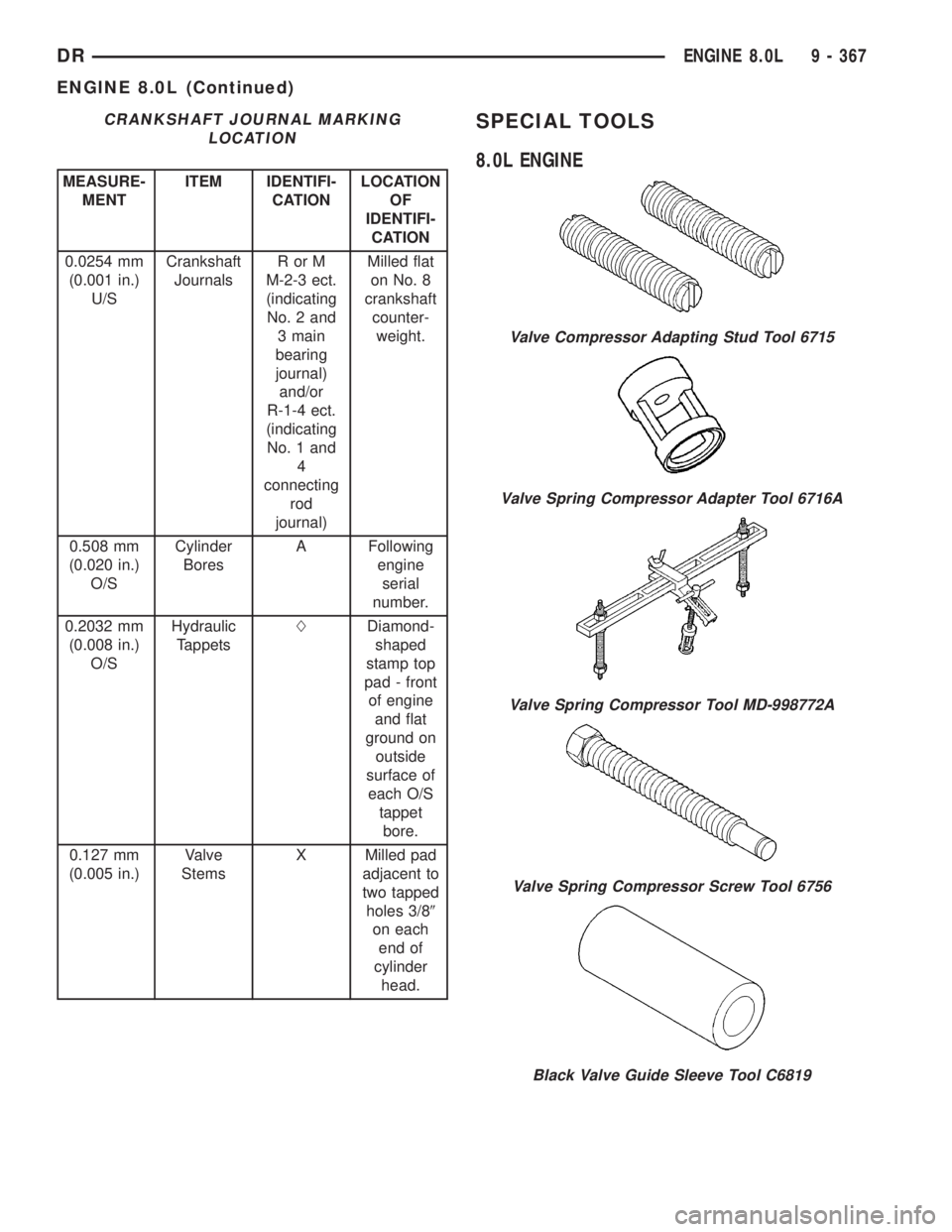 DODGE RAM 2003 Service Repair Manual CRANKSHAFT JOURNAL MARKING
LOCATION
MEASURE-
MENTITEM IDENTIFI-
CATIONLOCATION
OF
IDENTIFI-
CATION
0.0254 mm
(0.001 in.)
U/SCrankshaft
JournalsRorM
M-2-3 ect.
(indicating
No. 2 and
3 main
bearing
jour DODGE RAM 2003 Service Repair Manual CRANKSHAFT JOURNAL MARKING
LOCATION
MEASURE-
MENTITEM IDENTIFI-
CATIONLOCATION
OF
IDENTIFI-
CATION
0.0254 mm
(0.001 in.)
U/SCrankshaft
JournalsRorM
M-2-3 ect.
(indicating
No. 2 and
3 main
bearing
jour