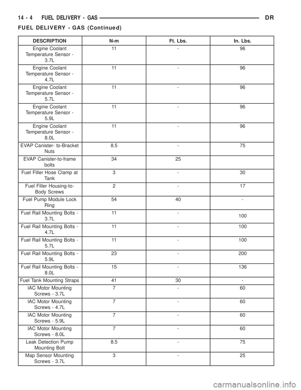 DODGE RAM 2003 Service Repair Manual DESCRIPTION N-m Ft. Lbs. In. Lbs.
Engine Coolant
Temperature Sensor -
3.7L11 - 9 6
Engine Coolant
Temperature Sensor -
4.7L11 - 9 6
Engine Coolant
Temperature Sensor -
5.7L11 - 9 6
Engine Coolant
Temp DODGE RAM 2003 Service Repair Manual DESCRIPTION N-m Ft. Lbs. In. Lbs.
Engine Coolant
Temperature Sensor -
3.7L11 - 9 6
Engine Coolant
Temperature Sensor -
4.7L11 - 9 6
Engine Coolant
Temperature Sensor -
5.7L11 - 9 6
Engine Coolant
Temp