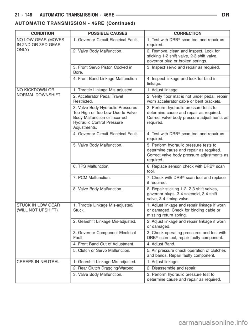 DODGE RAM 2003 Service Repair Manual CONDITION POSSIBLE CAUSES CORRECTION
NO LOW GEAR (MOVES
IN 2ND OR 3RD GEAR
ONLY)1. Governor Circuit Electrical Fault. 1. Test with DRBTscan tool and repair as
required.
2. Valve Body Malfunction. 2. R DODGE RAM 2003 Service Repair Manual CONDITION POSSIBLE CAUSES CORRECTION
NO LOW GEAR (MOVES
IN 2ND OR 3RD GEAR
ONLY)1. Governor Circuit Electrical Fault. 1. Test with DRBTscan tool and repair as
required.
2. Valve Body Malfunction. 2. R