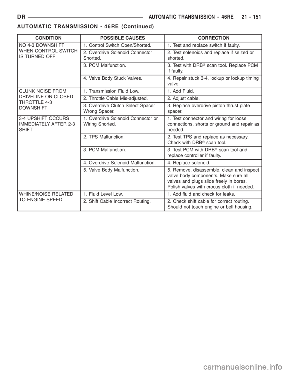 DODGE RAM 2003 Service Repair Manual CONDITION POSSIBLE CAUSES CORRECTION
NO 4-3 DOWNSHIFT
WHEN CONTROL SWITCH
IS TURNED OFF1. Control Switch Open/Shorted. 1. Test and replace switch if faulty.
2. Overdrive Solenoid Connector
Shorted.2. DODGE RAM 2003 Service Repair Manual CONDITION POSSIBLE CAUSES CORRECTION
NO 4-3 DOWNSHIFT
WHEN CONTROL SWITCH
IS TURNED OFF1. Control Switch Open/Shorted. 1. Test and replace switch if faulty.
2. Overdrive Solenoid Connector
Shorted.2.