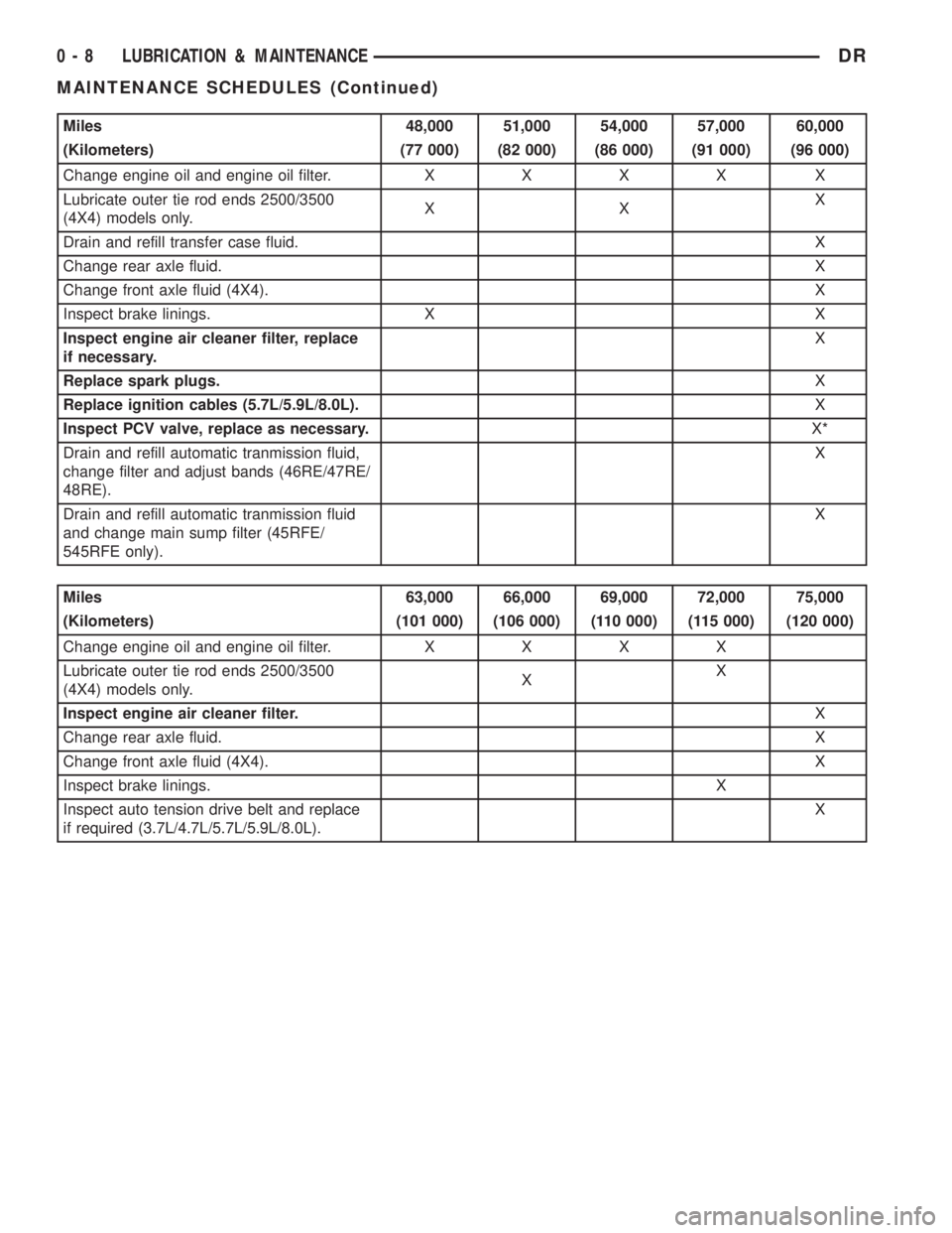 DODGE RAM 2003 Service User Guide Miles 48,000 51,000 54,000 57,000 60,000
(Kilometers) (77 000) (82 000) (86 000) (91 000) (96 000)
Change engine oil and engine oil filter.XXXX X
Lubricate outer tie rod ends 2500/3500
(4X4) models on DODGE RAM 2003 Service User Guide Miles 48,000 51,000 54,000 57,000 60,000
(Kilometers) (77 000) (82 000) (86 000) (91 000) (96 000)
Change engine oil and engine oil filter.XXXX X
Lubricate outer tie rod ends 2500/3500
(4X4) models on