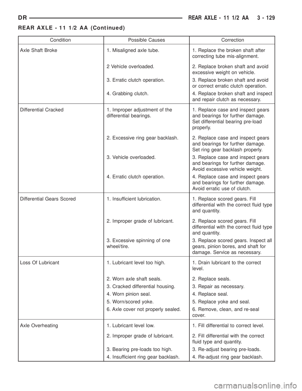 DODGE RAM 2003  Service Owners Manual Condition Possible Causes Correction
Axle Shaft Broke 1. Misaligned axle tube. 1. Replace the broken shaft after
correcting tube mis-alignment.
2 Vehicle overloaded. 2. Replace broken shaft and avoid
