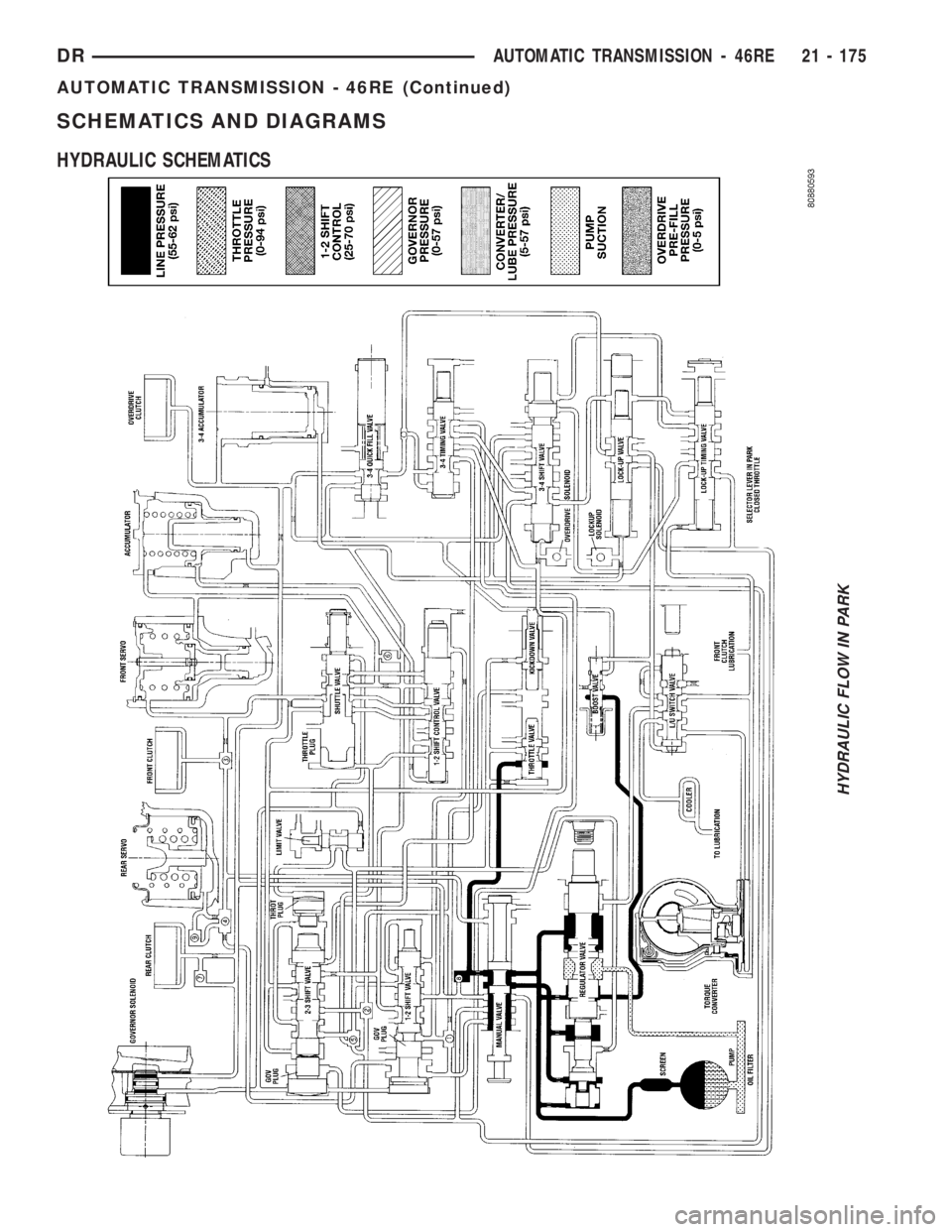 DODGE RAM 2003  Service Repair Manual SCHEMATICS AND DIAGRAMS
HYDRAULIC SCHEMATICS
HYDRAULIC FLOW IN PARK
DRAUTOMATIC TRANSMISSION - 46RE 21 - 175
AUTOMATIC TRANSMISSION - 46RE (Continued) 