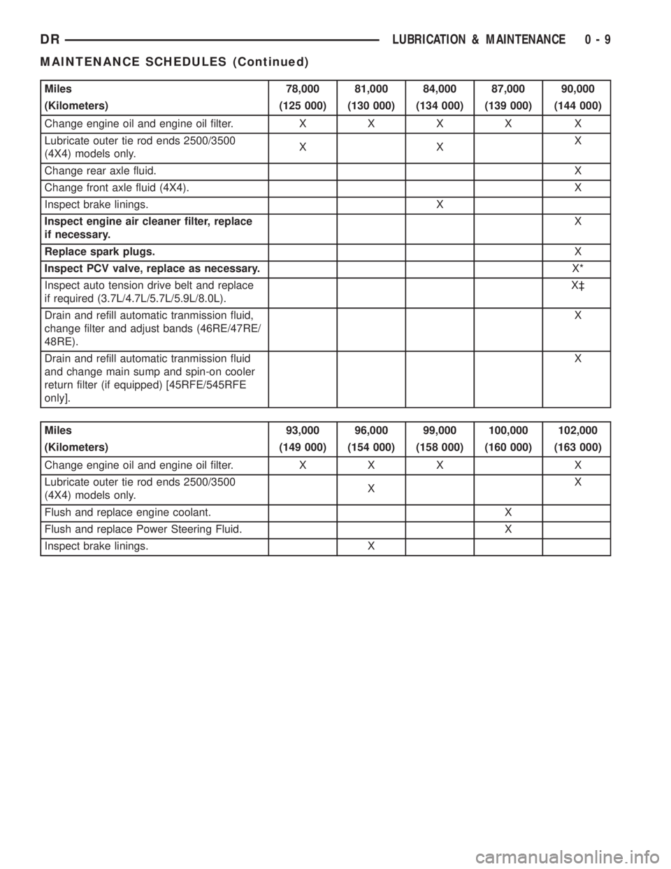 DODGE RAM 2003 Service User Guide Miles 78,000 81,000 84,000 87,000 90,000
(Kilometers) (125 000) (130 000) (134 000) (139 000) (144 000)
Change engine oil and engine oil filter.XXXX X
Lubricate outer tie rod ends 2500/3500
(4X4) mode DODGE RAM 2003 Service User Guide Miles 78,000 81,000 84,000 87,000 90,000
(Kilometers) (125 000) (130 000) (134 000) (139 000) (144 000)
Change engine oil and engine oil filter.XXXX X
Lubricate outer tie rod ends 2500/3500
(4X4) mode