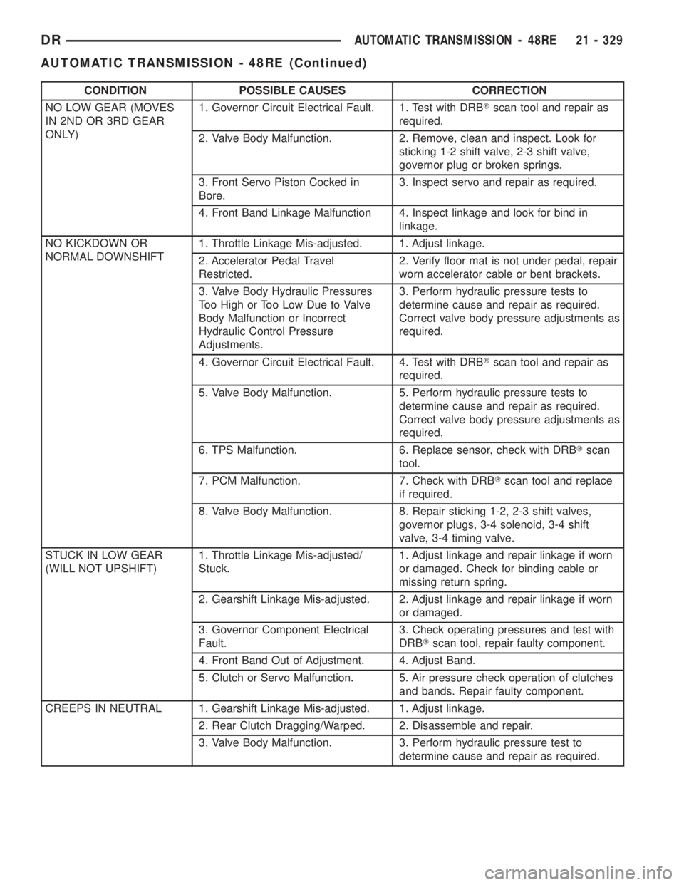 DODGE RAM 2003  Service Repair Manual CONDITION POSSIBLE CAUSES CORRECTION
NO LOW GEAR (MOVES
IN 2ND OR 3RD GEAR
ONLY)1. Governor Circuit Electrical Fault. 1. Test with DRBTscan tool and repair as
required.
2. Valve Body Malfunction. 2. R