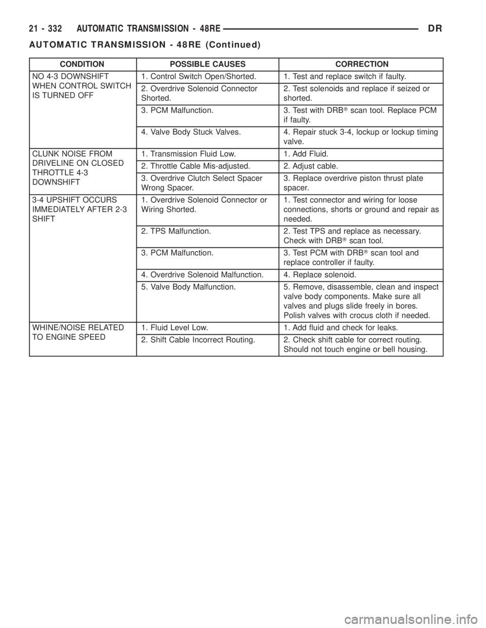 DODGE RAM 2003 Service Repair Manual CONDITION POSSIBLE CAUSES CORRECTION
NO 4-3 DOWNSHIFT
WHEN CONTROL SWITCH
IS TURNED OFF1. Control Switch Open/Shorted. 1. Test and replace switch if faulty.
2. Overdrive Solenoid Connector
Shorted.2. DODGE RAM 2003 Service Repair Manual CONDITION POSSIBLE CAUSES CORRECTION
NO 4-3 DOWNSHIFT
WHEN CONTROL SWITCH
IS TURNED OFF1. Control Switch Open/Shorted. 1. Test and replace switch if faulty.
2. Overdrive Solenoid Connector
Shorted.2.