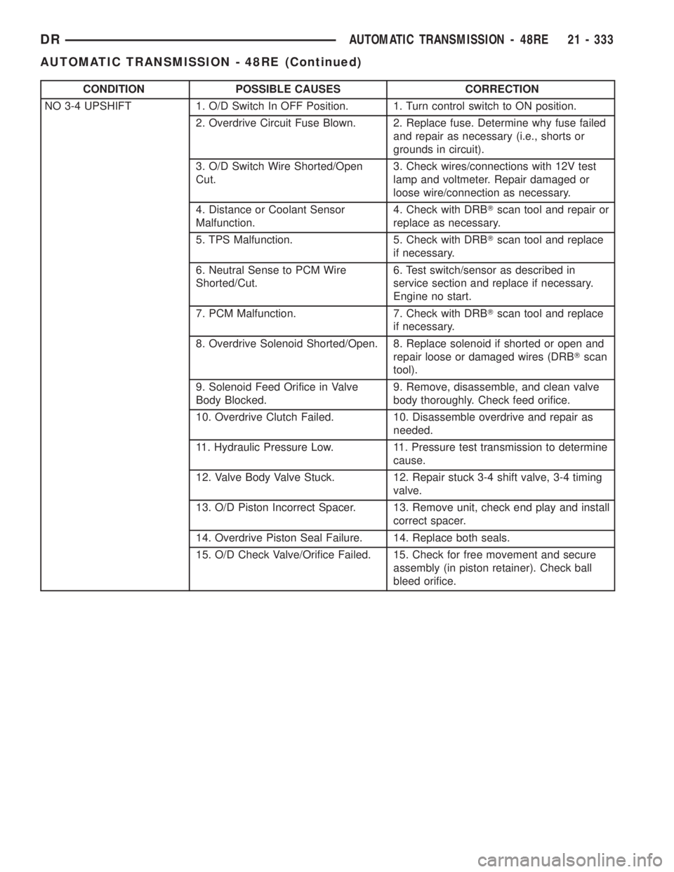 DODGE RAM 2003  Service Repair Manual CONDITION POSSIBLE CAUSES CORRECTION
NO 3-4 UPSHIFT 1. O/D Switch In OFF Position. 1. Turn control switch to ON position.
2. Overdrive Circuit Fuse Blown. 2. Replace fuse. Determine why fuse failed
an