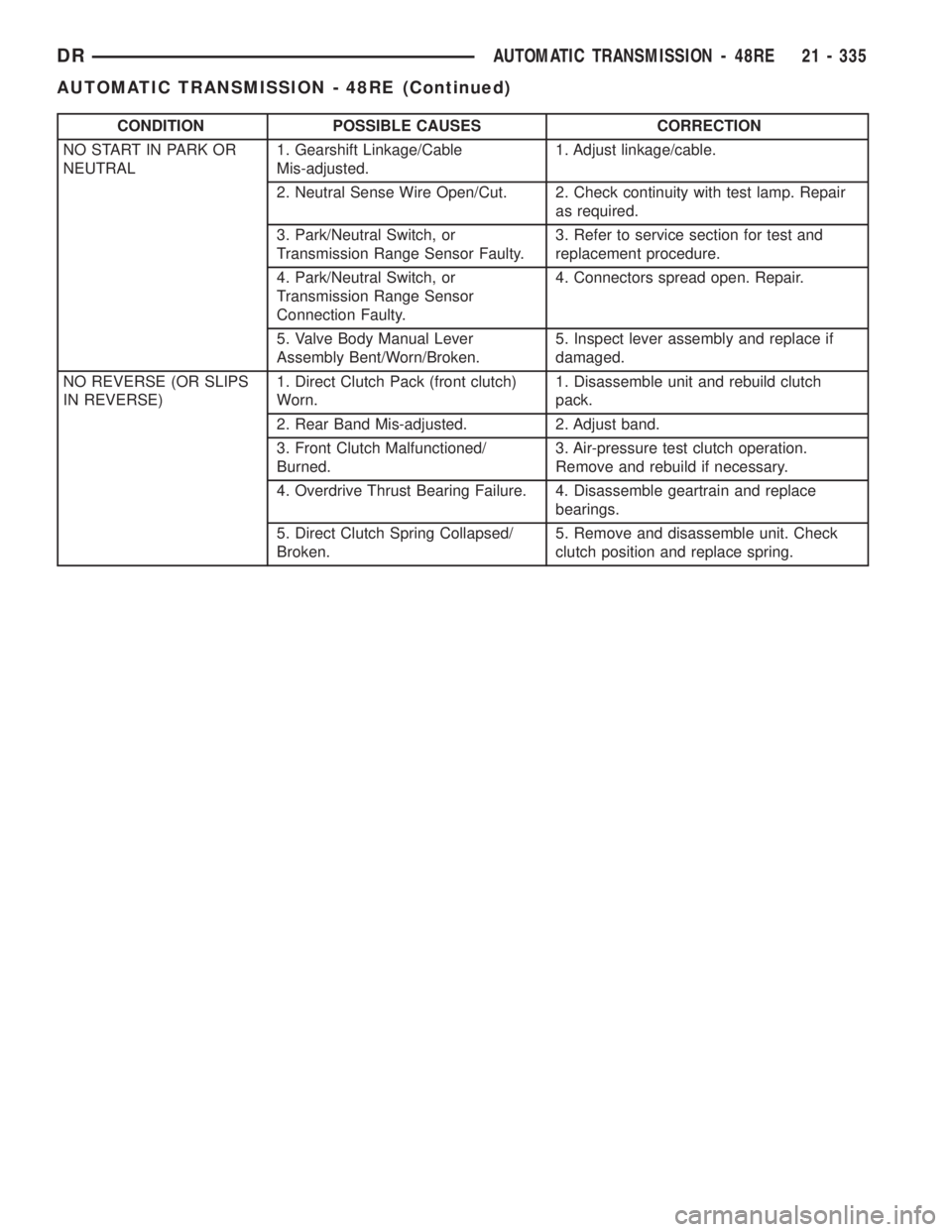 DODGE RAM 2003  Service Repair Manual CONDITION POSSIBLE CAUSES CORRECTION
NO START IN PARK OR
NEUTRAL1. Gearshift Linkage/Cable
Mis-adjusted.1. Adjust linkage/cable.
2. Neutral Sense Wire Open/Cut. 2. Check continuity with test lamp. Rep