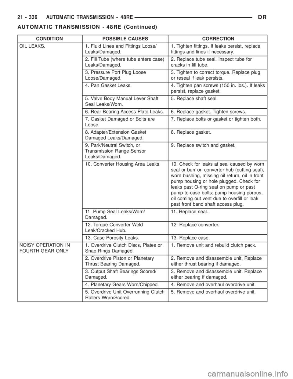 DODGE RAM 2003  Service Repair Manual CONDITION POSSIBLE CAUSES CORRECTION
OIL LEAKS. 1. Fluid Lines and Fittings Loose/
Leaks/Damaged.1. Tighten fittings. If leaks persist, replace
fittings and lines if necessary.
2. Fill Tube (where tub