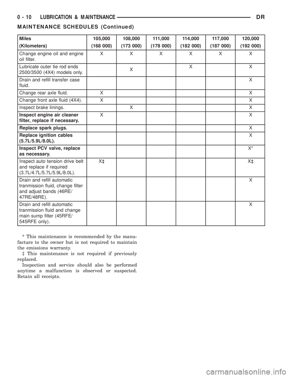 DODGE RAM 2003 Service User Guide Miles 105,000 108,000 111,000 114,000 117,000 120,000
(Kilometers) (168 000) (173 000) (178 000) (182 000) (187 000) (192 000)
Change engine oil and engine
oil filter.XXXXX X
Lubricate outer tie rod e DODGE RAM 2003 Service User Guide Miles 105,000 108,000 111,000 114,000 117,000 120,000
(Kilometers) (168 000) (173 000) (178 000) (182 000) (187 000) (192 000)
Change engine oil and engine
oil filter.XXXXX X
Lubricate outer tie rod e