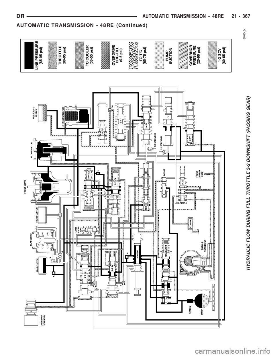 DODGE RAM 2003  Service Repair Manual HYDRAULIC FLOW DURING FULL THROTTLE 3-2 DOWNSHIFT (PASSING GEAR)
DRAUTOMATIC TRANSMISSION - 48RE 21 - 367
AUTOMATIC TRANSMISSION - 48RE (Continued) 