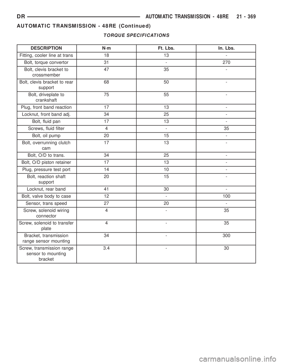 DODGE RAM 2003  Service Repair Manual TORQUE SPECIFICATIONS
DESCRIPTION N´m Ft. Lbs. In. Lbs.
Fitting, cooler line at trans 18 13 -
Bolt, torque convertor 31 - 270
Bolt, clevis bracket to
crossmember47 35 -
Bolt, clevis bracket to rear
s