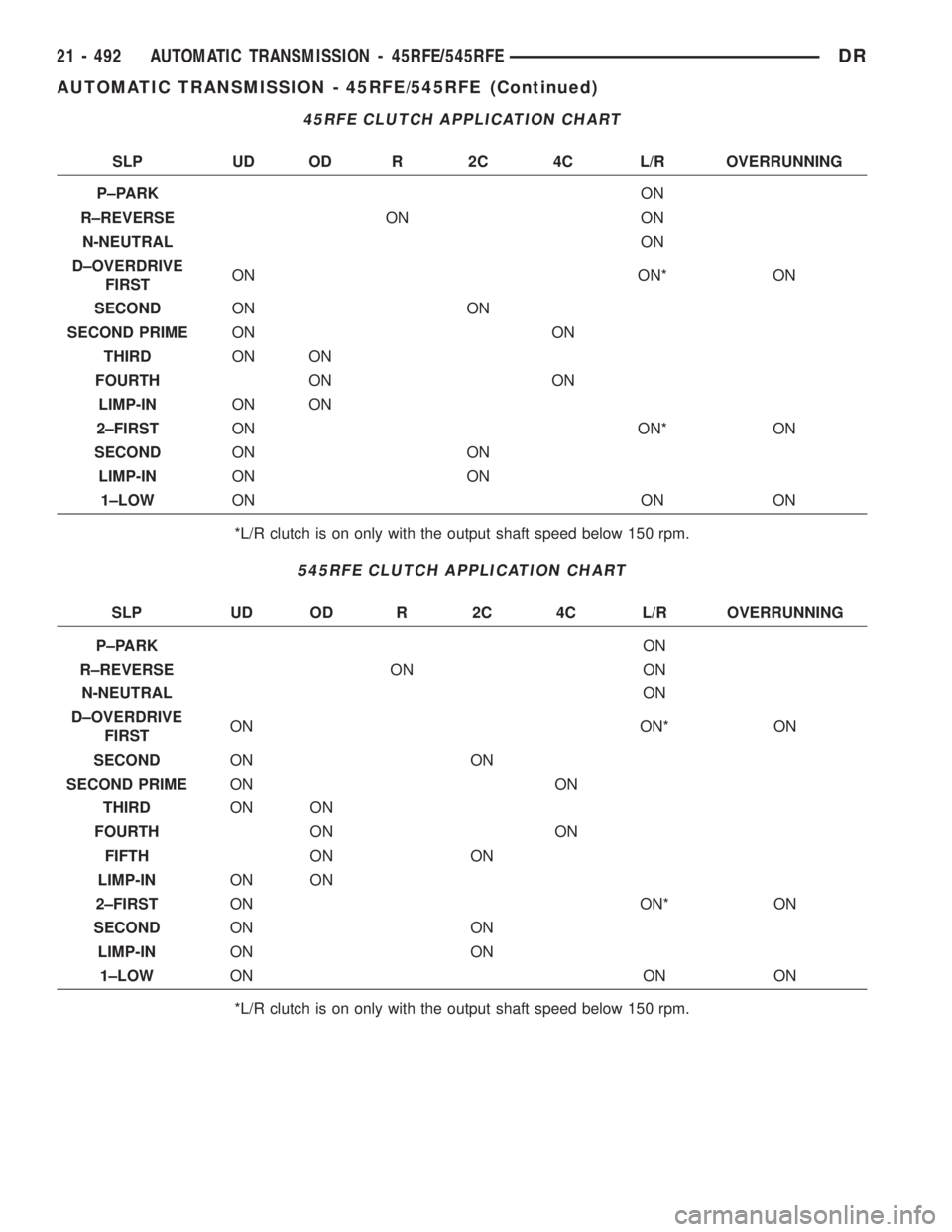 DODGE RAM 2003 Service Repair Manual 45RFE CLUTCH APPLICATION CHART
SLP UD OD R 2C 4C L/R OVERRUNNING
P±PARKON
R±REVERSEON ON
N-NEUTRALON
D±OVERDRIVE
FIRSTON ON* ON
SECONDON ON
SECOND PRIMEON ON
THIRDON ON
FOURTHON ON
LIMP-INON ON
2± DODGE RAM 2003 Service Repair Manual 45RFE CLUTCH APPLICATION CHART
SLP UD OD R 2C 4C L/R OVERRUNNING
P±PARKON
R±REVERSEON ON
N-NEUTRALON
D±OVERDRIVE
FIRSTON ON* ON
SECONDON ON
SECOND PRIMEON ON
THIRDON ON
FOURTHON ON
LIMP-INON ON
2±