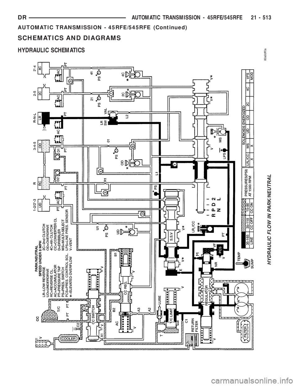 DODGE RAM 2003 Service Repair Manual SCHEMATICS AND DIAGRAMS
HYDRAULIC SCHEMATICS
HYDRAULIC FLOW IN PARK/NEUTRAL
DRAUTOMATIC TRANSMISSION - 45RFE/545RFE 21 - 513
AUTOMATIC TRANSMISSION - 45RFE/545RFE (Continued) DODGE RAM 2003 Service Repair Manual SCHEMATICS AND DIAGRAMS
HYDRAULIC SCHEMATICS
HYDRAULIC FLOW IN PARK/NEUTRAL
DRAUTOMATIC TRANSMISSION - 45RFE/545RFE 21 - 513
AUTOMATIC TRANSMISSION - 45RFE/545RFE (Continued)