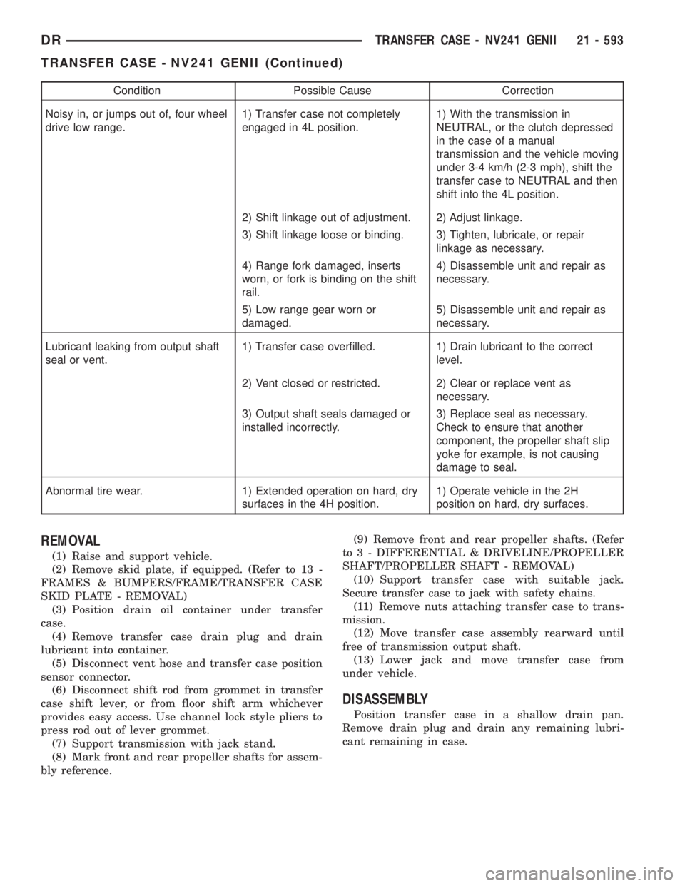 DODGE RAM 2003  Service Repair Manual Condition Possible Cause Correction
Noisy in, or jumps out of, four wheel
drive low range.1) Transfer case not completely
engaged in 4L position.1) With the transmission in
NEUTRAL, or the clutch depr