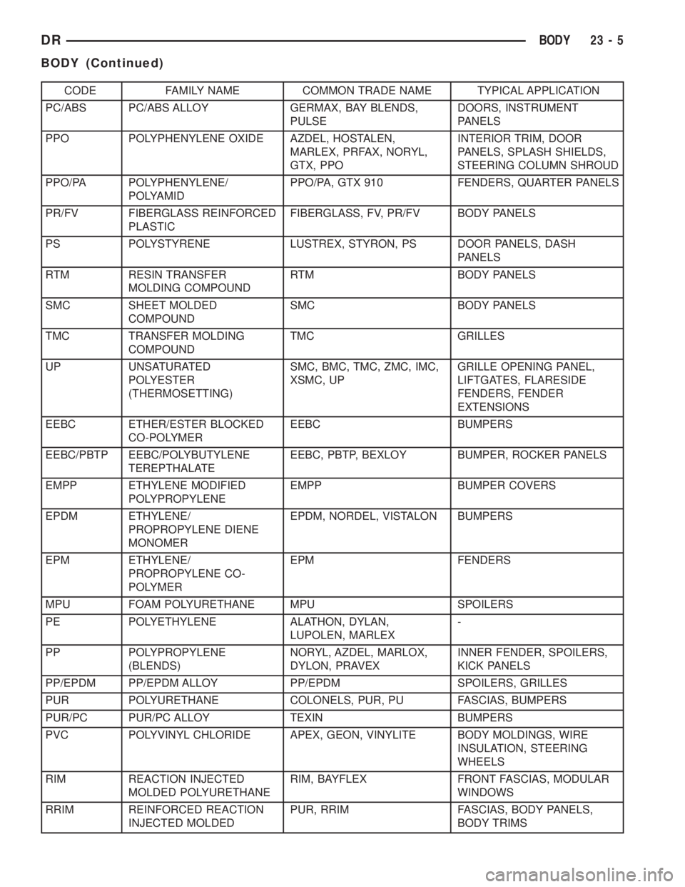 DODGE RAM 2003  Service Repair Manual CODE FAMILY NAME COMMON TRADE NAME TYPICAL APPLICATION
PC/ABS PC/ABS ALLOY GERMAX, BAY BLENDS,
PULSEDOORS, INSTRUMENT
PANELS
PPO POLYPHENYLENE OXIDE AZDEL, HOSTALEN,
MARLEX, PRFAX, NORYL,
GTX, PPOINTE