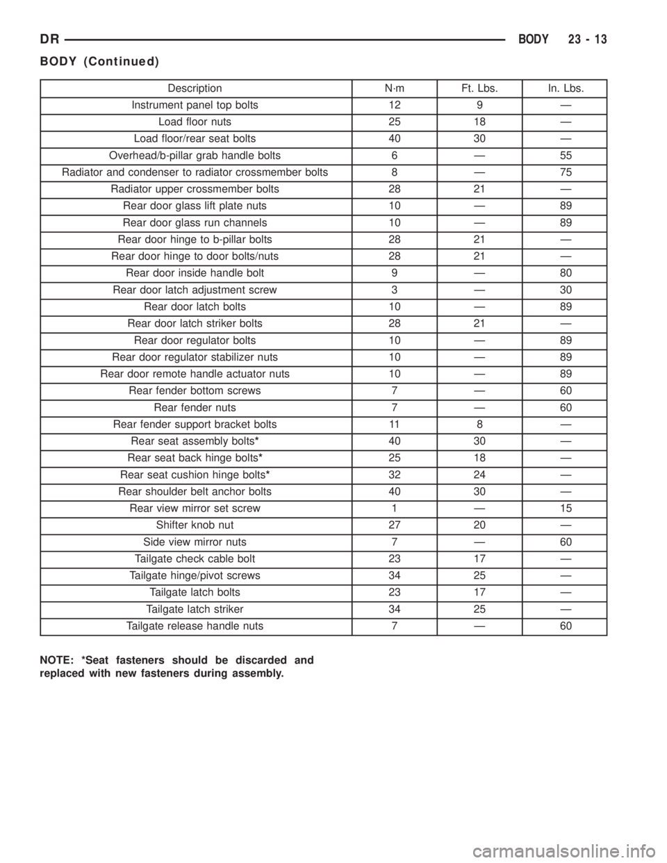 DODGE RAM 2003  Service Repair Manual Description N´m Ft. Lbs. In. Lbs.
Instrument panel top bolts 12 9 Ð
Load floor nuts 25 18 Ð
Load floor/rear seat bolts 40 30 Ð
Overhead/b-pillar grab handle bolts 6 Ð 55
Radiator and condenser to