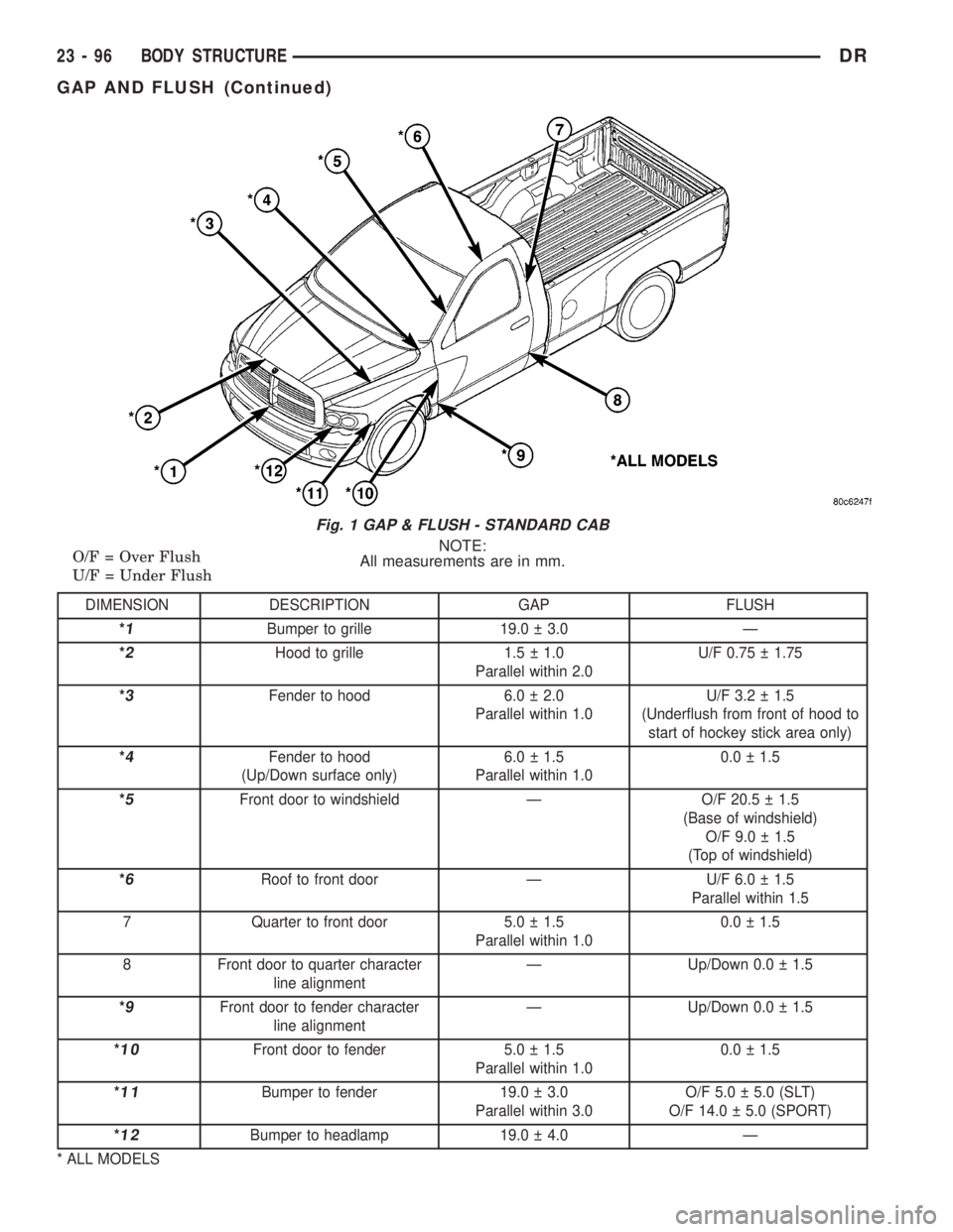 DODGE RAM 2003  Service Repair Manual NOTE:
All measurements are in mm. O/F = Over Flush
U/F = Under Flush
DIMENSION DESCRIPTION GAP FLUSH
*
1Bumper to grille 19.0   3.0 Ð
*
2Hood to grille 1.5   1.0
Parallel within 2.0U/F 0.75   1.75