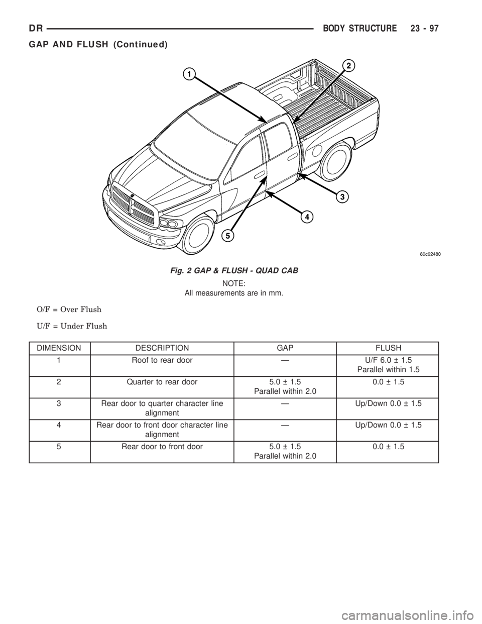 DODGE RAM 2003  Service Repair Manual NOTE:
All measurements are in mm.
O/F = Over Flush
U/F = Under Flush
DIMENSION DESCRIPTION GAP FLUSH
1 Roof to rear door Ð U/F 6.0   1.5
Parallel within 1.5
2 Quarter to rear door 5.0   1.5
Paralle