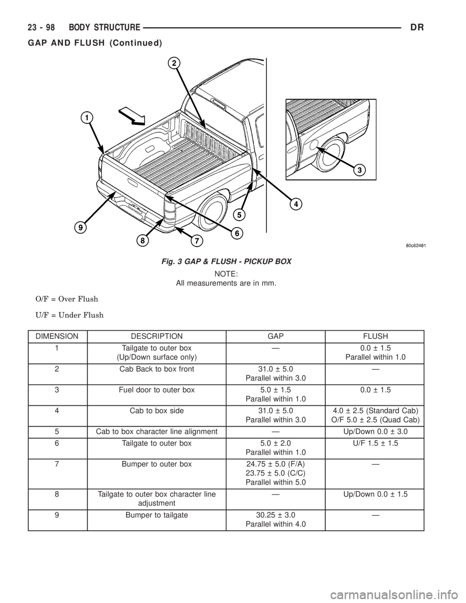 DODGE RAM 2003  Service Repair Manual NOTE:
All measurements are in mm.
O/F = Over Flush
U/F = Under Flush
DIMENSION DESCRIPTION GAP FLUSH
1 Tailgate to outer box
(Up/Down surface only)Ð 0.0   1.5
Parallel within 1.0
2 Cab Back to box f