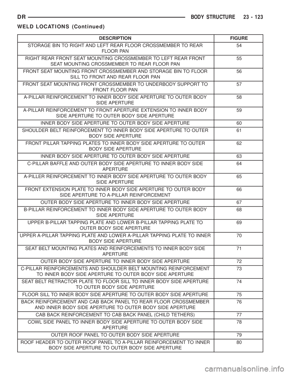 DODGE RAM 2003  Service Repair Manual DESCRIPTION FIGURE
STORAGE BIN TO RIGHT AND LEFT REAR FLOOR CROSSMEMBER TO REAR
FLOOR PAN54
RIGHT REAR FRONT SEAT MOUNTING CROSSMEMBER TO LEFT REAR FRONT
SEAT MOUNTING CROSSMEMBER TO REAR FLOOR PAN55
