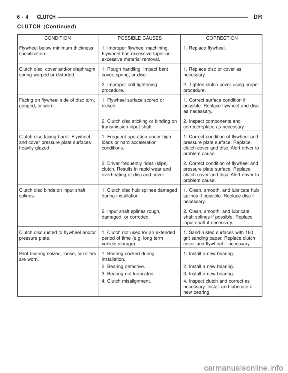 DODGE RAM 2003  Service Owners Manual CONDITION POSSIBLE CAUSES CORRECTION
Flywheel below minimum thickness
specification.1. Improper flywheel machining.
Flywheel has excessive taper or
excessive material removal.1. Replace flywheel.
Clut