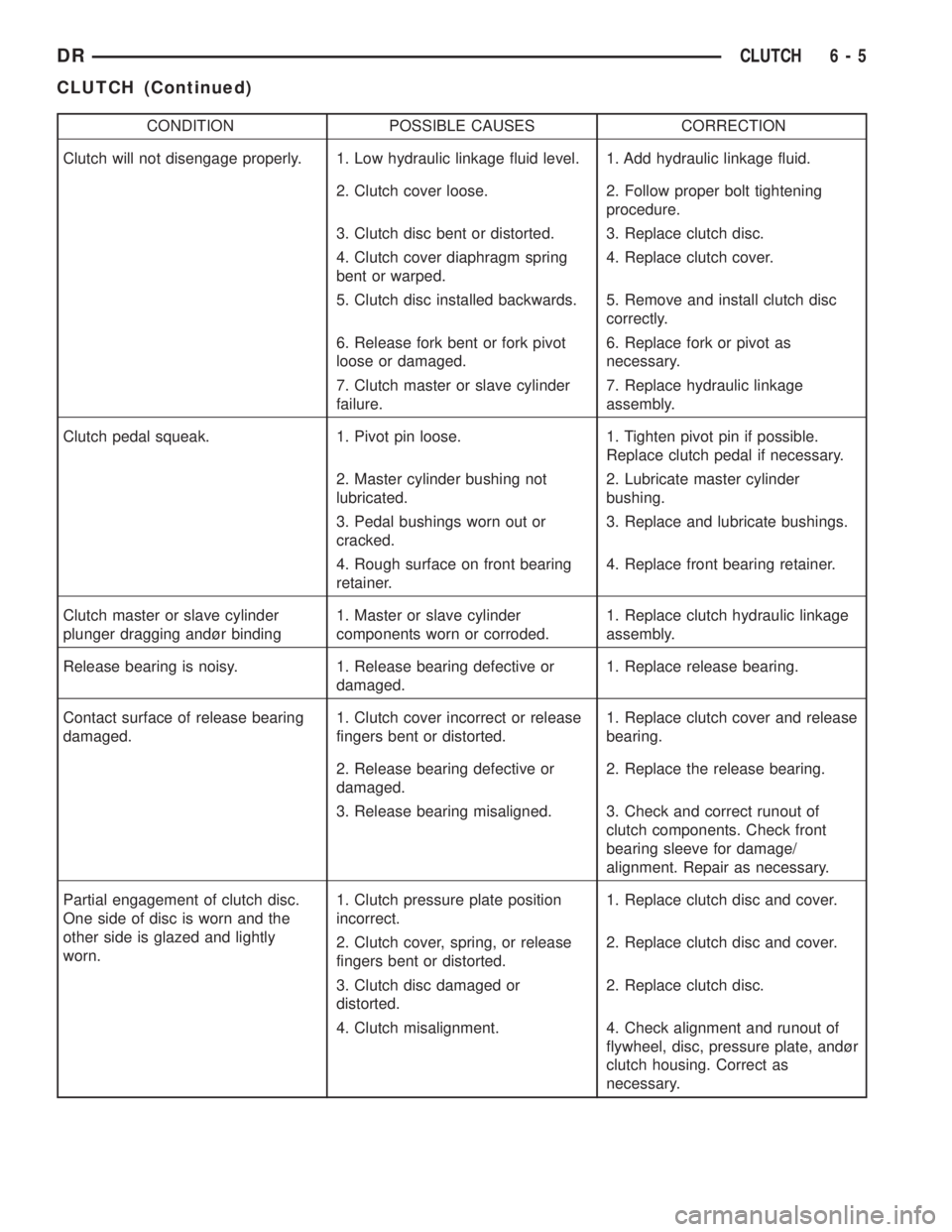 DODGE RAM 2003  Service Owners Manual CONDITION POSSIBLE CAUSES CORRECTION
Clutch will not disengage properly. 1. Low hydraulic linkage fluid level. 1. Add hydraulic linkage fluid.
2. Clutch cover loose. 2. Follow proper bolt tightening
p