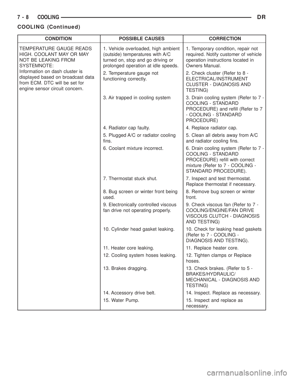 DODGE RAM 2003  Service Repair Manual CONDITION POSSIBLE CAUSES CORRECTION
TEMPERATURE GAUGE READS
HIGH. COOLANT MAY OR MAY
NOT BE LEAKING FROM
SYSTEMNOTE:
Information on dash cluster is
displayed based on broadcast data
from ECM. DTC wil