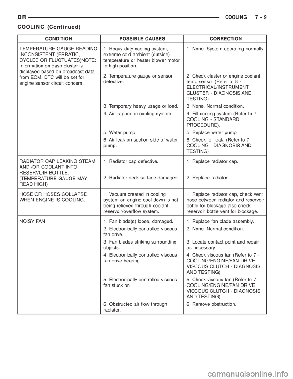 DODGE RAM 2003  Service Repair Manual CONDITION POSSIBLE CAUSES CORRECTION
TEMPERATURE GAUGE READING
INCONSISTENT (ERRATIC,
CYCLES OR FLUCTUATES)NOTE:
Information on dash cluster is
displayed based on broadcast data
from ECM. DTC will be 