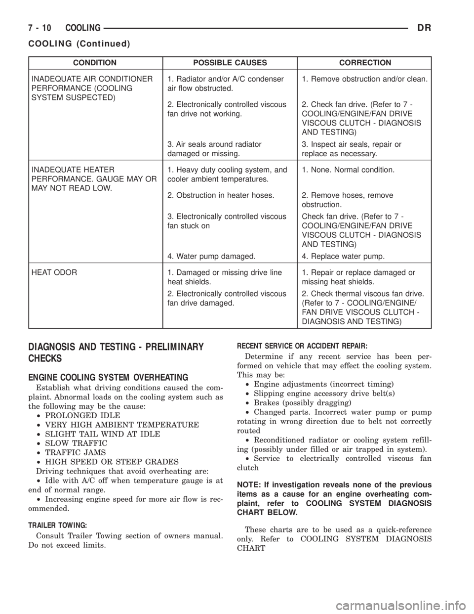 DODGE RAM 2003  Service Service Manual CONDITION POSSIBLE CAUSES CORRECTION
INADEQUATE AIR CONDITIONER
PERFORMANCE (COOLING
SYSTEM SUSPECTED)1. Radiator and/or A/C condenser
air flow obstructed.1. Remove obstruction and/or clean.
2. Electr