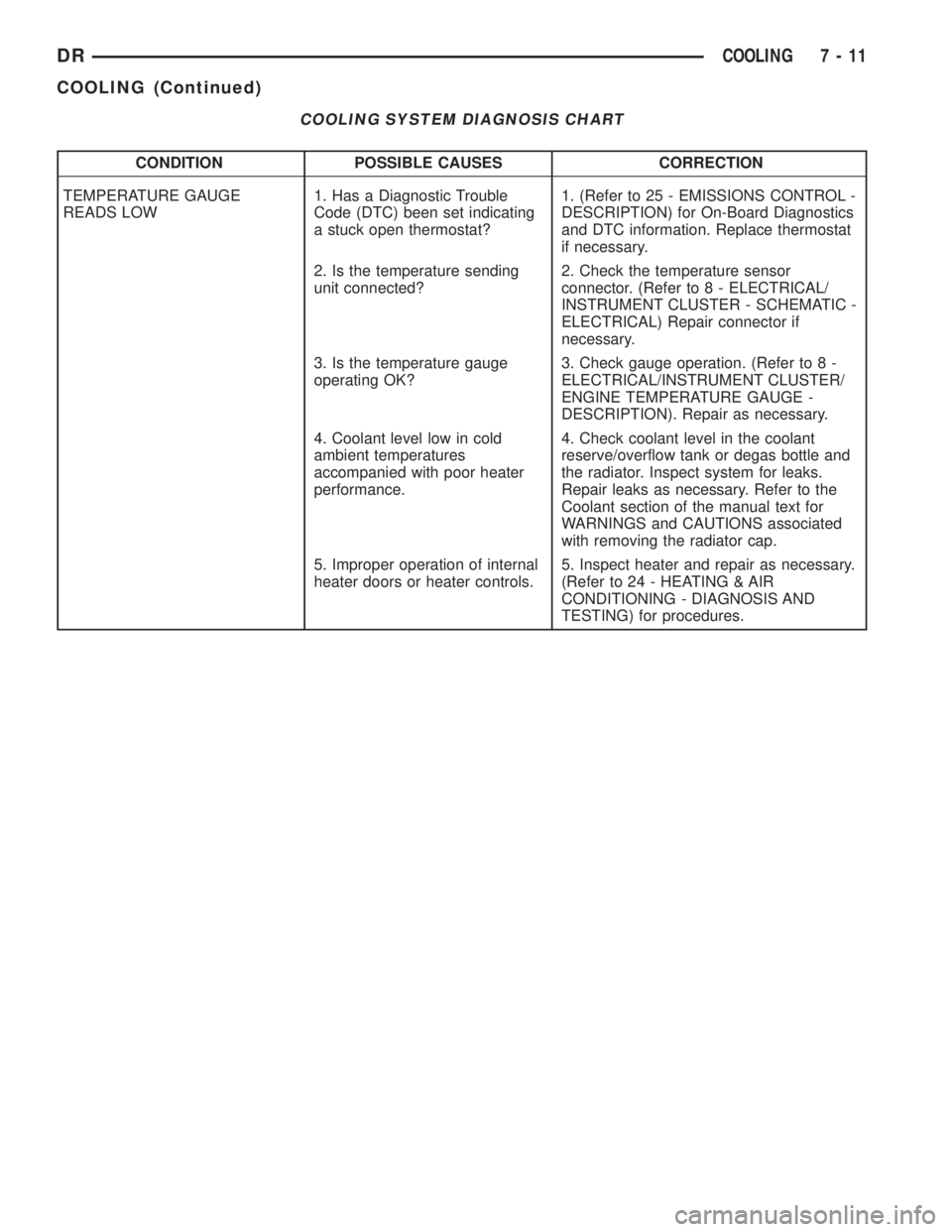 DODGE RAM 2003  Service Repair Manual COOLING SYSTEM DIAGNOSIS CHART
CONDITION POSSIBLE CAUSES CORRECTION
TEMPERATURE GAUGE
READS LOW1. Has a Diagnostic Trouble
Code (DTC) been set indicating
a stuck open thermostat?1. (Refer to 25 - EMIS