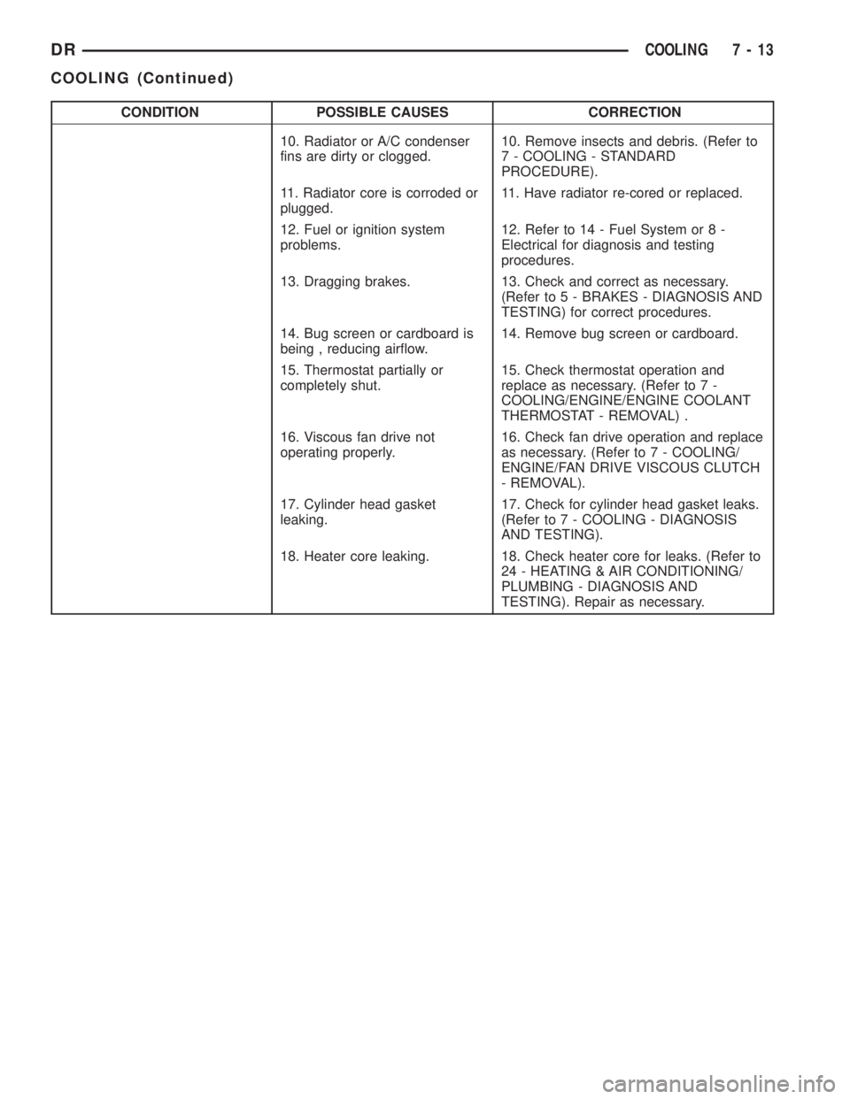 DODGE RAM 2003  Service Manual PDF CONDITION POSSIBLE CAUSES CORRECTION
10. Radiator or A/C condenser
fins are dirty or clogged.10. Remove insects and debris. (Refer to
7 - COOLING - STANDARD
PROCEDURE).
11. Radiator core is corroded o