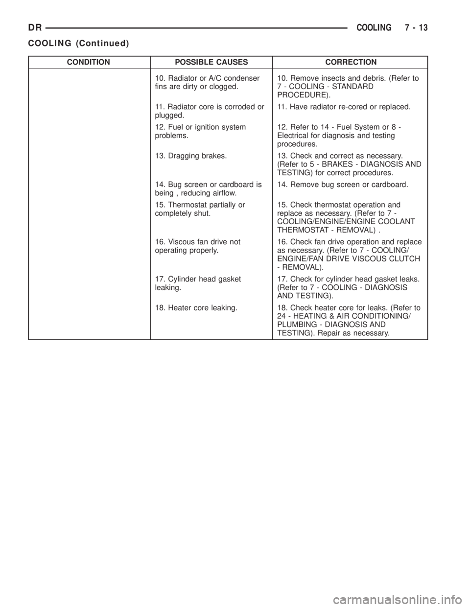 DODGE RAM 2003  Service Service Manual CONDITION POSSIBLE CAUSES CORRECTION
10. Radiator or A/C condenser
fins are dirty or clogged.10. Remove insects and debris. (Refer to
7 - COOLING - STANDARD
PROCEDURE).
11. Radiator core is corroded o