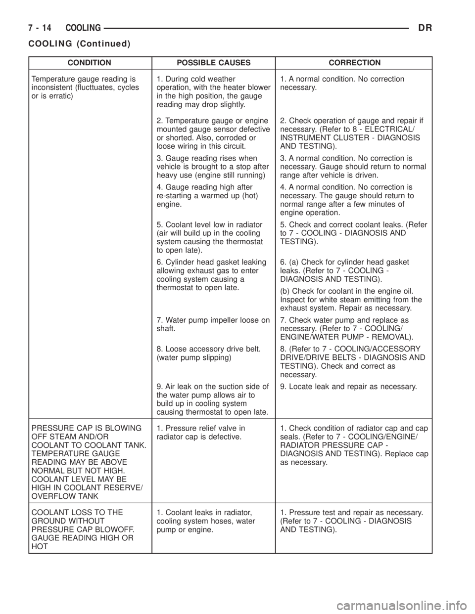 DODGE RAM 2003  Service Repair Manual CONDITION POSSIBLE CAUSES CORRECTION
Temperature gauge reading is
inconsistent (flucttuates, cycles
or is erratic)1. During cold weather
operation, with the heater blower
in the high position, the gau