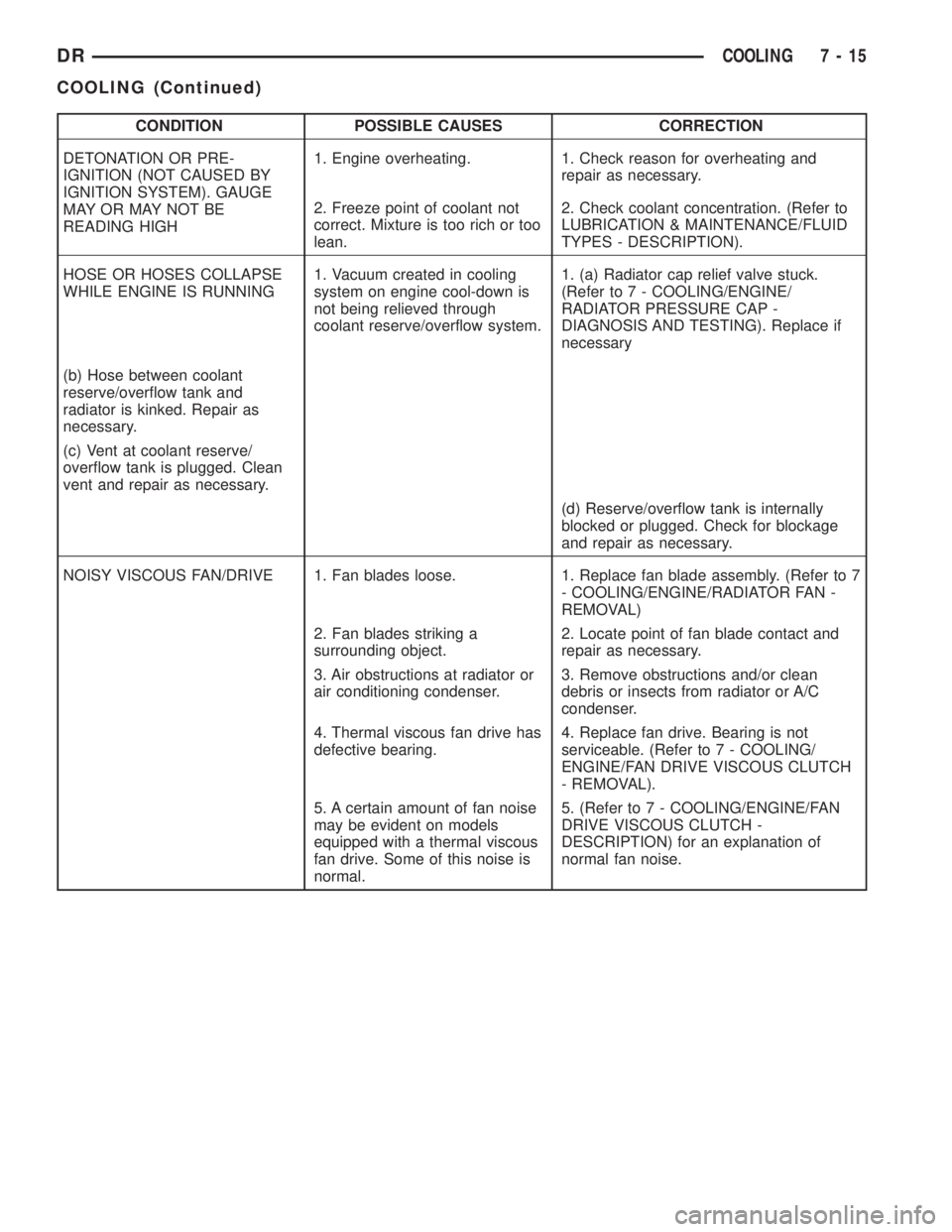DODGE RAM 2003  Service Manual PDF CONDITION POSSIBLE CAUSES CORRECTION
DETONATION OR PRE-
IGNITION (NOT CAUSED BY
IGNITION SYSTEM). GAUGE
MAY OR MAY NOT BE
READING HIGH1. Engine overheating. 1. Check reason for overheating and
repair 