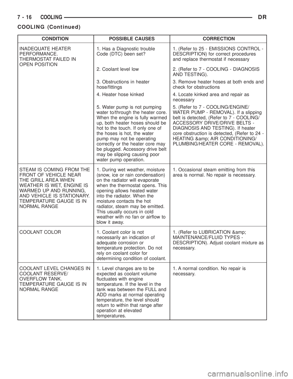 DODGE RAM 2003  Service Repair Manual CONDITION POSSIBLE CAUSES CORRECTION
INADEQUATE HEATER
PERFORMANCE.
THERMOSTAT FAILED IN
OPEN POSITION1. Has a Diagnostic trouble
Code (DTC) been set?1. (Refer to 25 - EMISSIONS CONTROL -
DESCRIPTION)