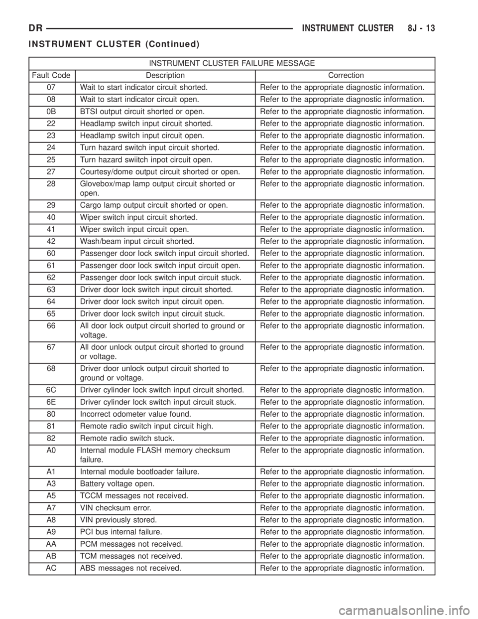 DODGE RAM 2003  Service Repair Manual INSTRUMENT CLUSTER FAILURE MESSAGE
Fault Code Description Correction
07 Wait to start indicator circuit shorted. Refer to the appropriate diagnostic information.
08 Wait to start indicator circuit ope