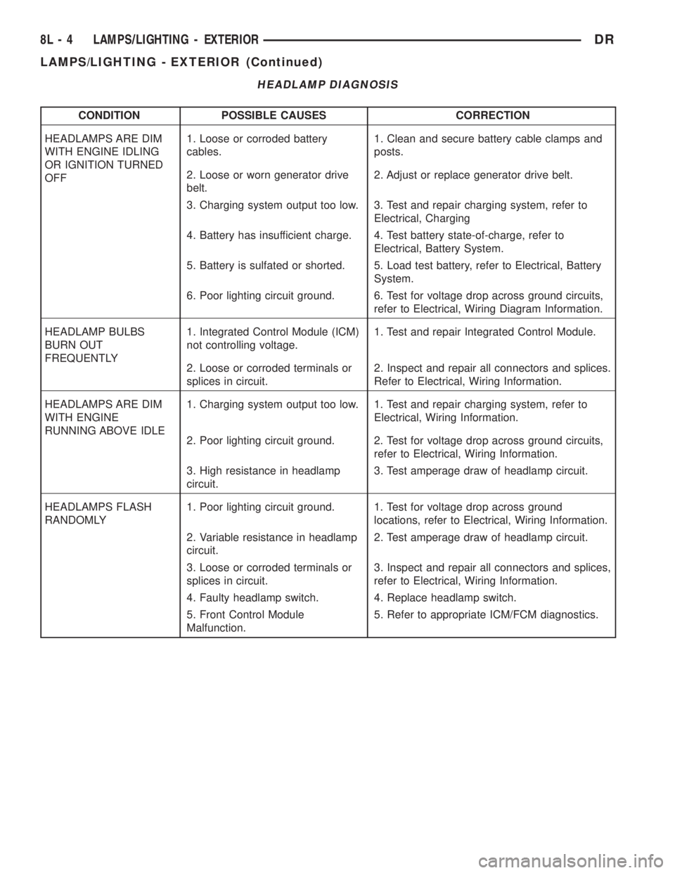 DODGE RAM 2003  Service Repair Manual HEADLAMP DIAGNOSIS
CONDITION POSSIBLE CAUSES CORRECTION
HEADLAMPS ARE DIM
WITH ENGINE IDLING
OR IGNITION TURNED
OFF1. Loose or corroded battery
cables.1. Clean and secure battery cable clamps and
post