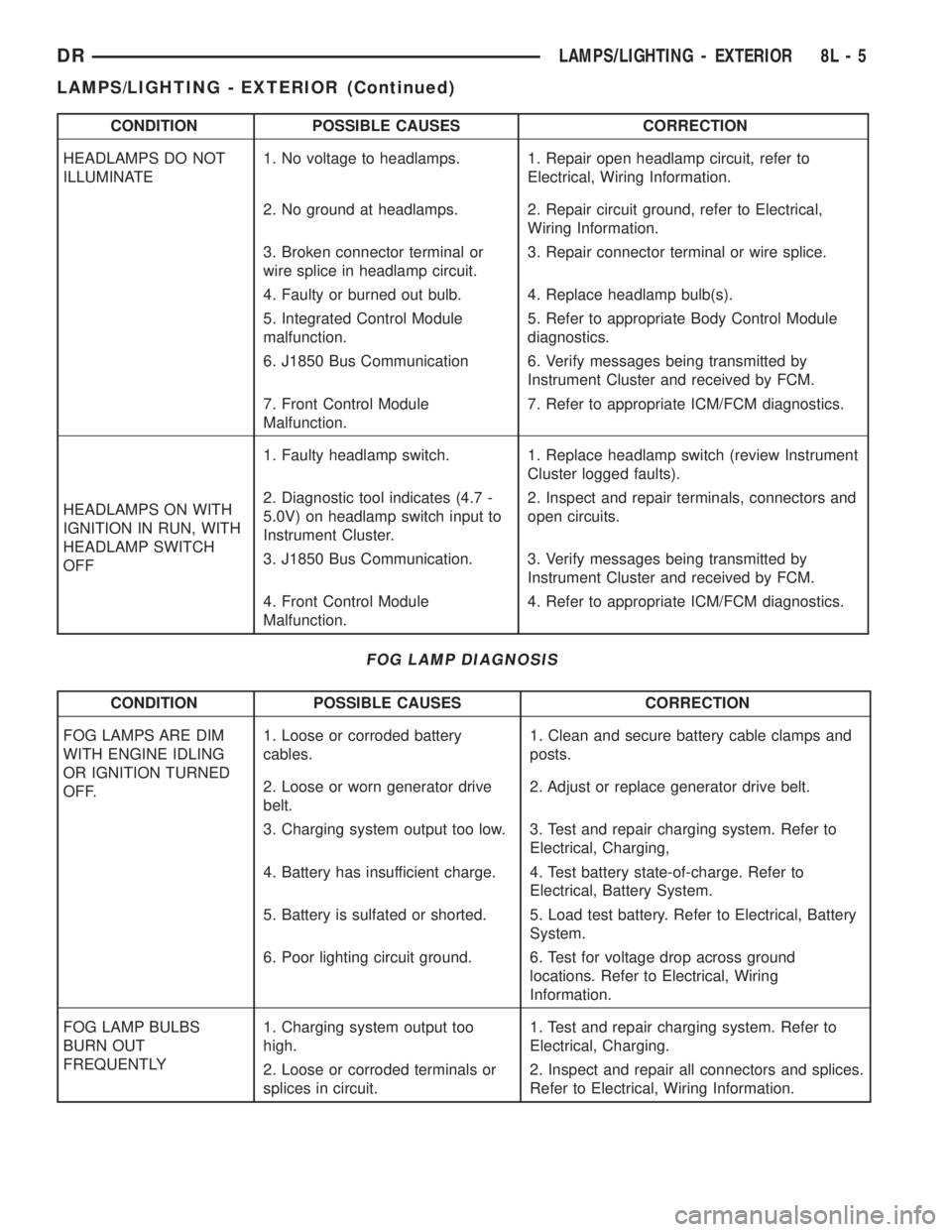 DODGE RAM 2003  Service Repair Manual CONDITION POSSIBLE CAUSES CORRECTION
HEADLAMPS DO NOT
ILLUMINATE1. No voltage to headlamps. 1. Repair open headlamp circuit, refer to
Electrical, Wiring Information.
2. No ground at headlamps. 2. Repa