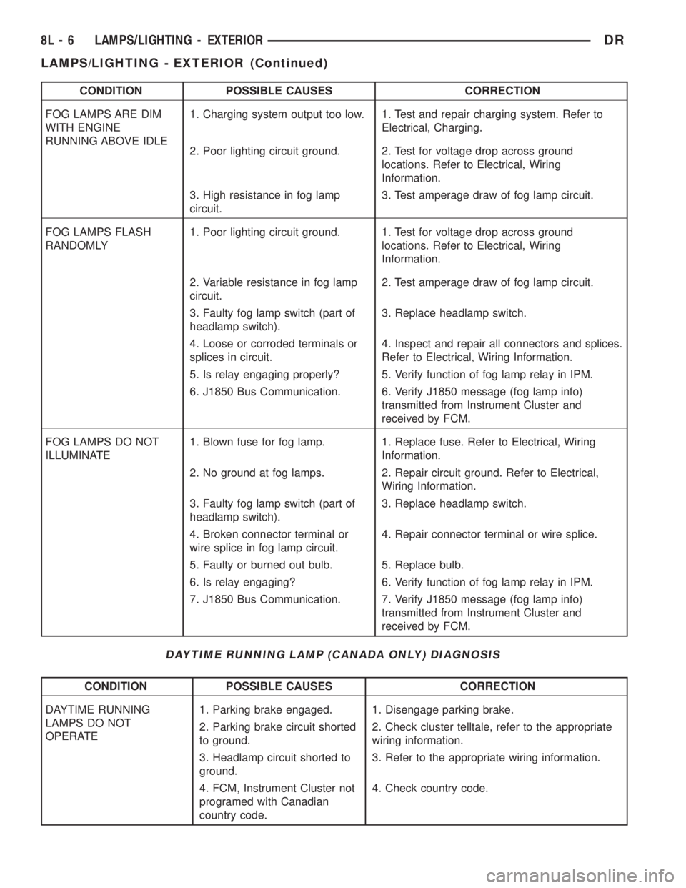 DODGE RAM 2003  Service Repair Manual CONDITION POSSIBLE CAUSES CORRECTION
FOG LAMPS ARE DIM
WITH ENGINE
RUNNING ABOVE IDLE1. Charging system output too low. 1. Test and repair charging system. Refer to
Electrical, Charging.
2. Poor light