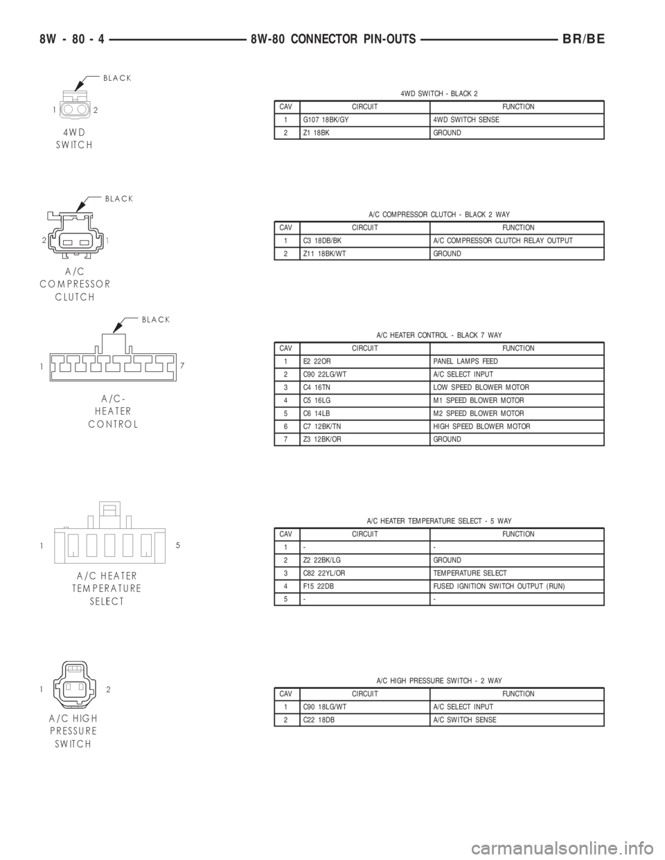 DODGE RAM 2001 Service Repair Manual 4WD SWITCH - BLACK 2
CAV CIRCUIT FUNCTION
1 G107 18BK/GY 4WD SWITCH SENSE
2 Z1 18BK GROUND
A/C COMPRESSOR CLUTCH - BLACK 2 WAY
CAV CIRCUIT FUNCTION
1 C3 18DB/BK A/C COMPRESSOR CLUTCH RELAY OUTPUT
2 Z1 DODGE RAM 2001 Service Repair Manual 4WD SWITCH - BLACK 2
CAV CIRCUIT FUNCTION
1 G107 18BK/GY 4WD SWITCH SENSE
2 Z1 18BK GROUND
A/C COMPRESSOR CLUTCH - BLACK 2 WAY
CAV CIRCUIT FUNCTION
1 C3 18DB/BK A/C COMPRESSOR CLUTCH RELAY OUTPUT
2 Z1