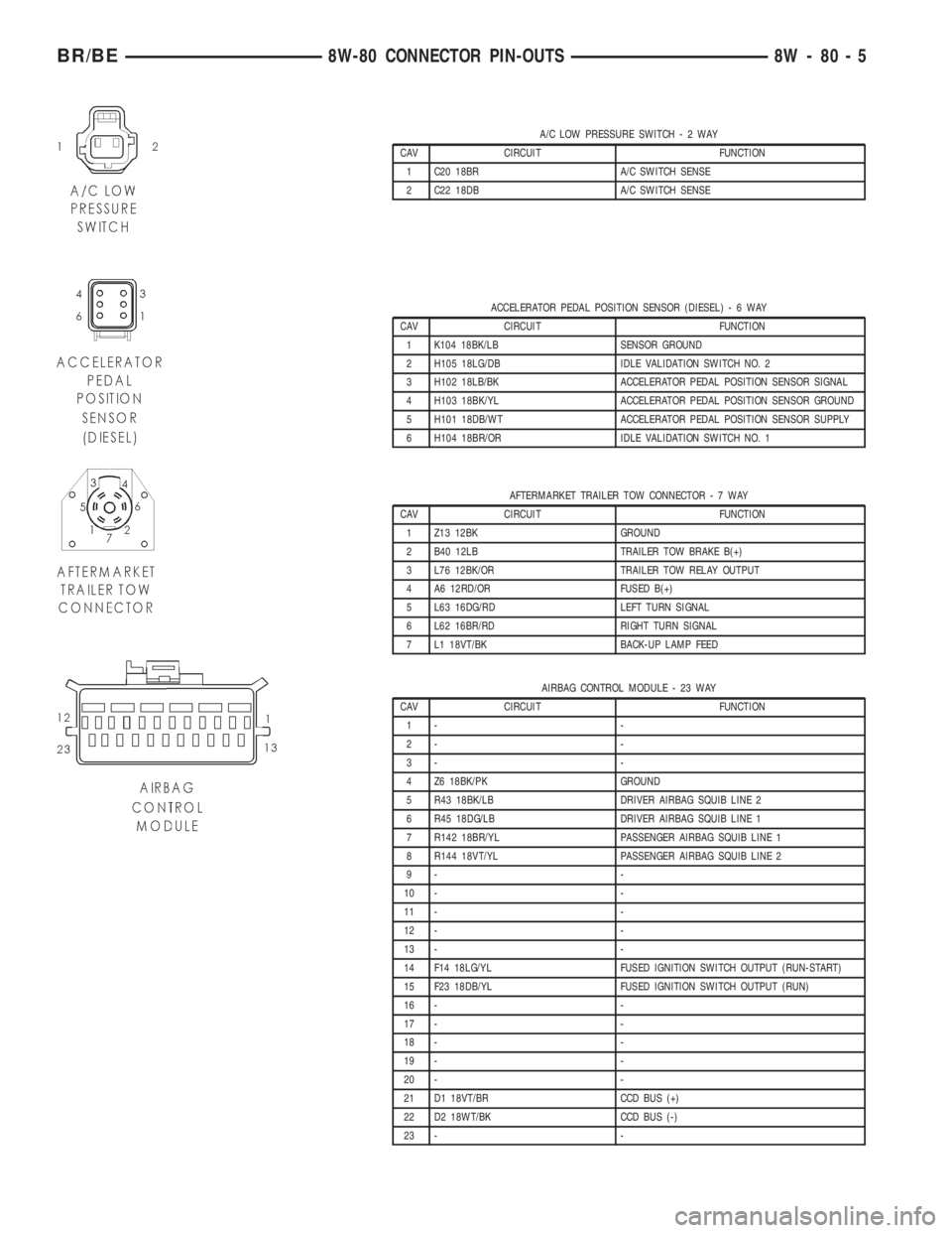 DODGE RAM 2001 Service Repair Manual A/C LOW PRESSURE SWITCH-2WAY
CAV CIRCUIT FUNCTION
1 C20 18BR A/C SWITCH SENSE
2 C22 18DB A/C SWITCH SENSE
ACCELERATOR PEDAL POSITION SENSOR (DIESEL)-6WAY
CAV CIRCUIT FUNCTION
1 K104 18BK/LB SENSOR GRO DODGE RAM 2001 Service Repair Manual A/C LOW PRESSURE SWITCH-2WAY
CAV CIRCUIT FUNCTION
1 C20 18BR A/C SWITCH SENSE
2 C22 18DB A/C SWITCH SENSE
ACCELERATOR PEDAL POSITION SENSOR (DIESEL)-6WAY
CAV CIRCUIT FUNCTION
1 K104 18BK/LB SENSOR GRO