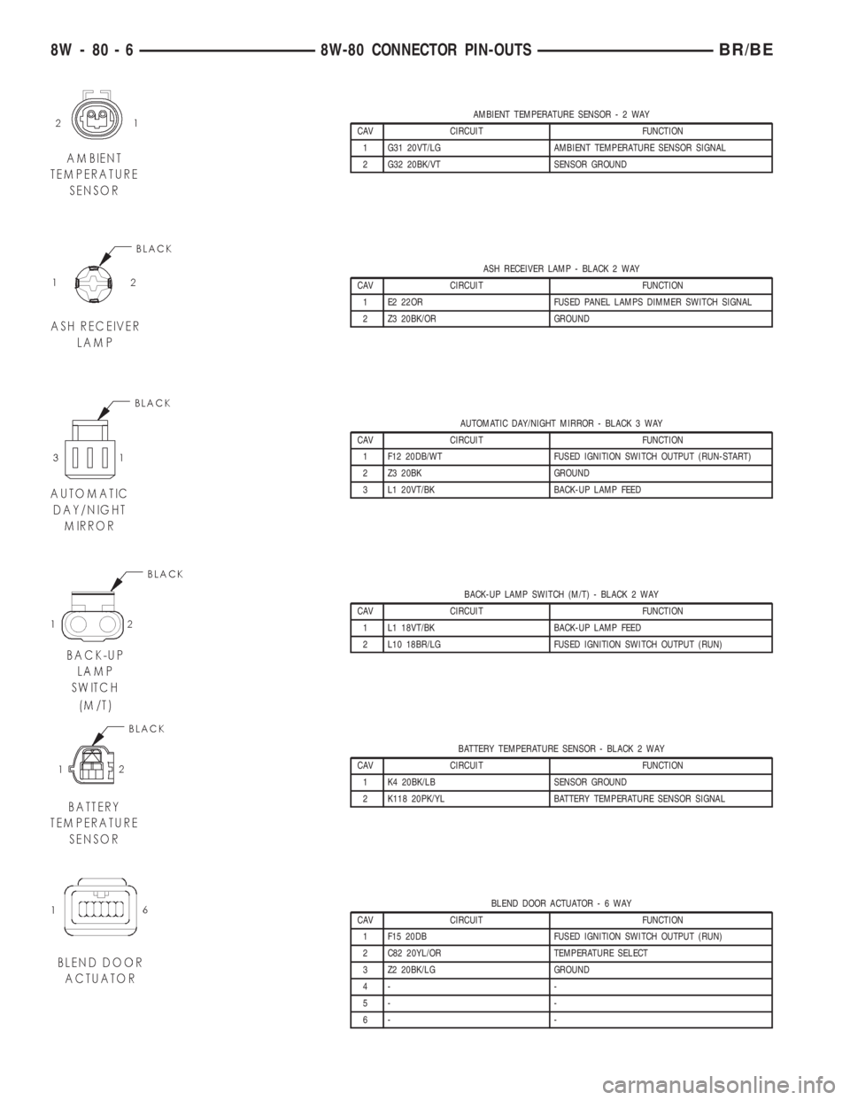 DODGE RAM 2001 Service Repair Manual AMBIENT TEMPERATURE SENSOR-2WAY
CAV CIRCUIT FUNCTION
1 G31 20VT/LG AMBIENT TEMPERATURE SENSOR SIGNAL
2 G32 20BK/VT SENSOR GROUND
ASH RECEIVER LAMP - BLACK 2 WAY
CAV CIRCUIT FUNCTION
1 E2 22OR FUSED PA DODGE RAM 2001 Service Repair Manual AMBIENT TEMPERATURE SENSOR-2WAY
CAV CIRCUIT FUNCTION
1 G31 20VT/LG AMBIENT TEMPERATURE SENSOR SIGNAL
2 G32 20BK/VT SENSOR GROUND
ASH RECEIVER LAMP - BLACK 2 WAY
CAV CIRCUIT FUNCTION
1 E2 22OR FUSED PA