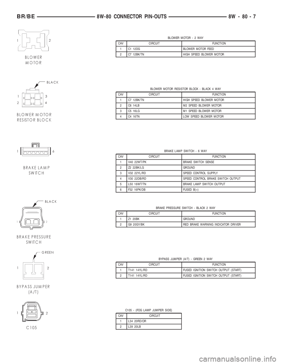 DODGE RAM 2001 Service Repair Manual BLOWER MOTOR-2WAY
CAV CIRCUIT FUNCTION
1 C1 12DG BLOWER MOTOR FEED
2 C7 12BK/TN HIGH SPEED BLOWER MOTOR
BLOWER MOTOR RESISTOR BLOCK - BLACK 4 WAY
CAV CIRCUIT FUNCTION
1 C7 12BK/TN HIGH SPEED BLOWER MO DODGE RAM 2001 Service Repair Manual BLOWER MOTOR-2WAY
CAV CIRCUIT FUNCTION
1 C1 12DG BLOWER MOTOR FEED
2 C7 12BK/TN HIGH SPEED BLOWER MOTOR
BLOWER MOTOR RESISTOR BLOCK - BLACK 4 WAY
CAV CIRCUIT FUNCTION
1 C7 12BK/TN HIGH SPEED BLOWER MO