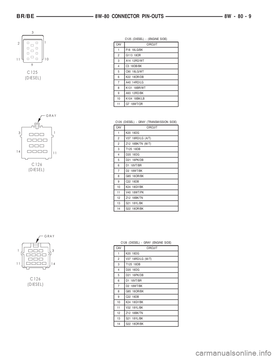 DODGE RAM 2001  Service Repair Manual C125 (DIESEL) - (ENGINE SIDE)
CAV CIRCUIT
1 F18 18LG/BK
2 G113 18OR
3 A14 12RD/WT
4 C3 18DB/BK
5 C90 18LG/WT
6 K22 18OR/DB
7 A40 14RD/LG
8 K131 18BR/WT
9 A93 12RD/BK
10 K104 18BK/LB
11 G7 18WT/OR
C126